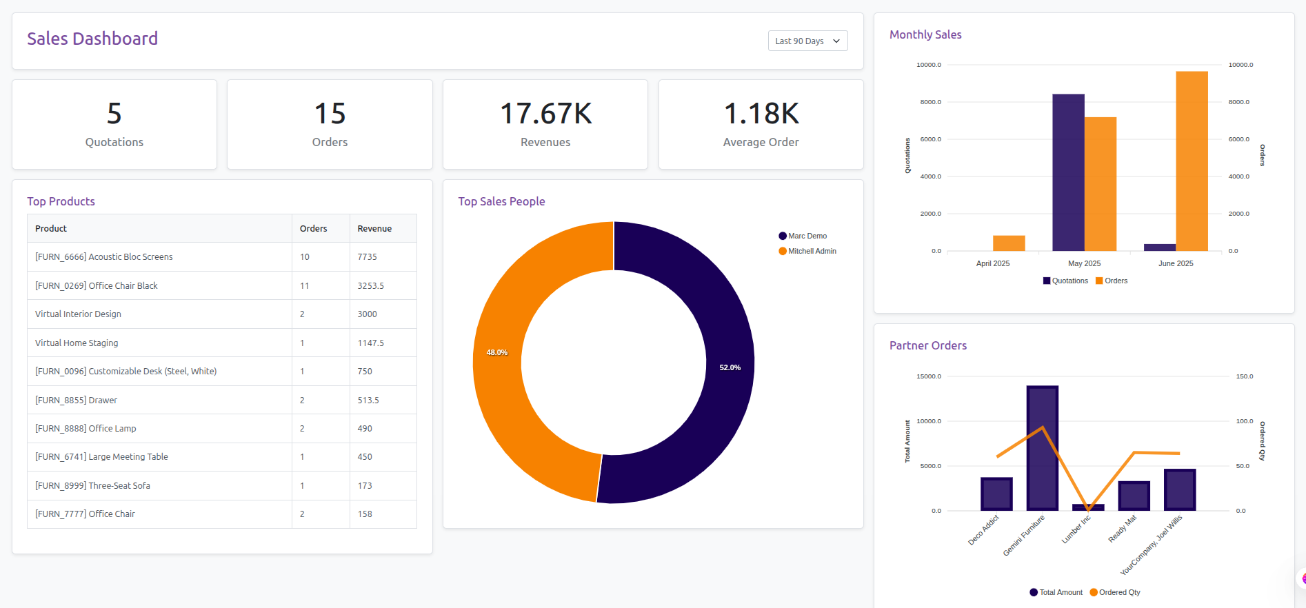 KPI Sales Dashboard